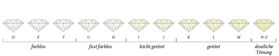 Die Vier C – Colour (Farbe) Farbskala von Diamanten